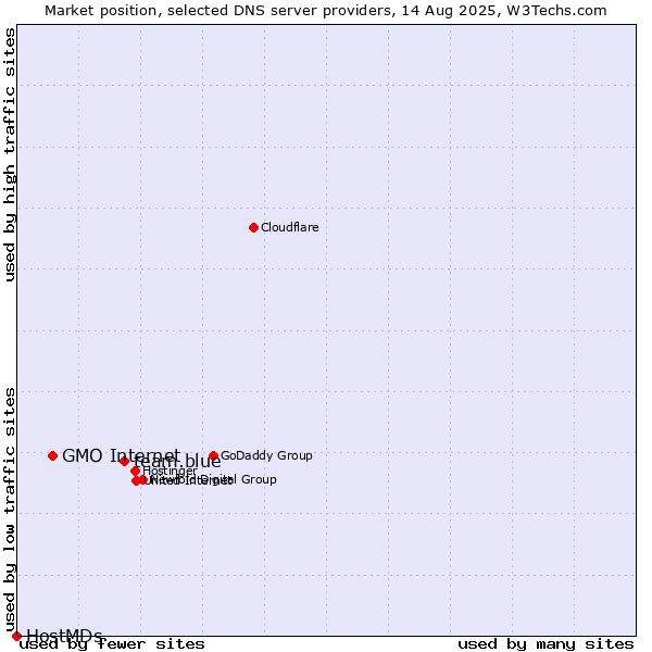 Market position of team.blue vs. GMO Internet vs. HostMDs