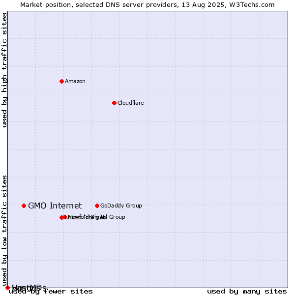 Market position of GMO Internet vs. Vangus vs. HostMDs
