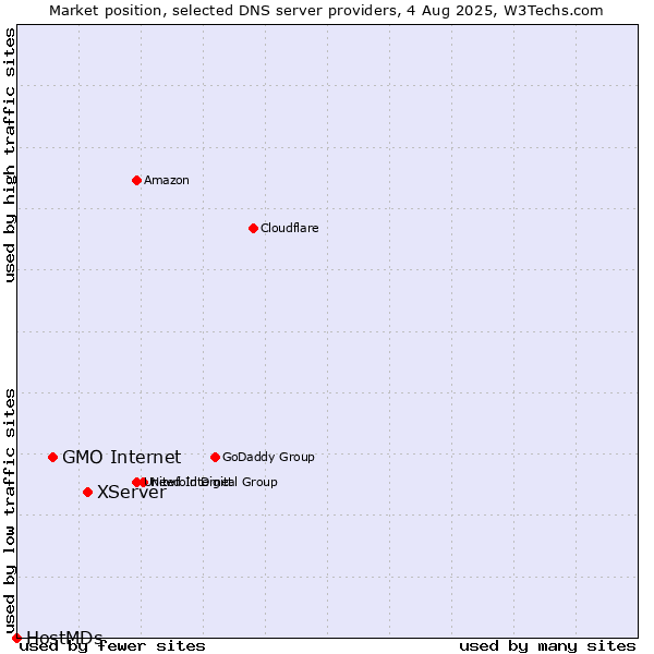 Market position of XServer vs. GMO Internet vs. HostMDs