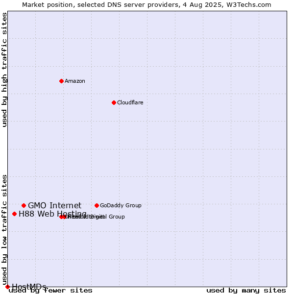 Market position of GMO Internet vs. H88 Web Hosting vs. HostMDs