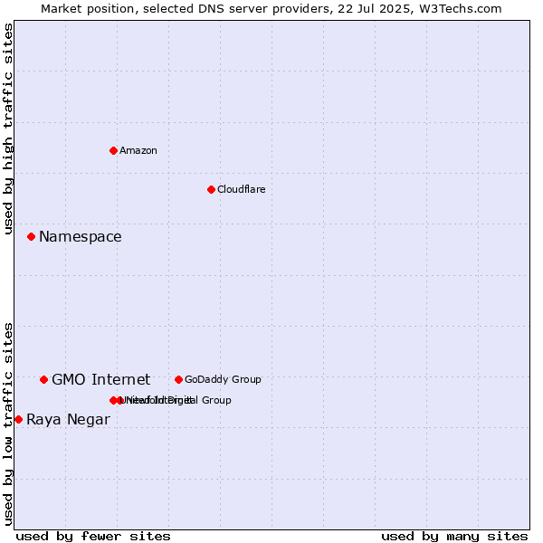 Market position of GMO Internet vs. Namespace vs. Raya Negar