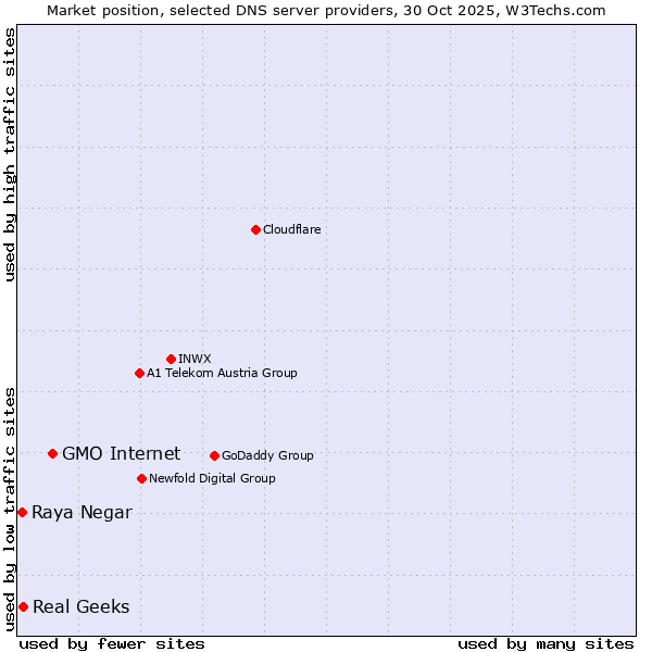 Market position of GMO Internet vs. Real Geeks vs. Raya Negar