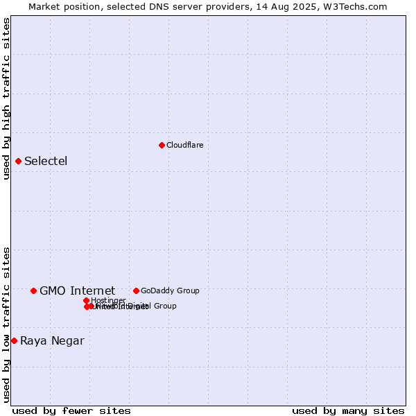 Market position of GMO Internet vs. Selectel vs. Raya Negar