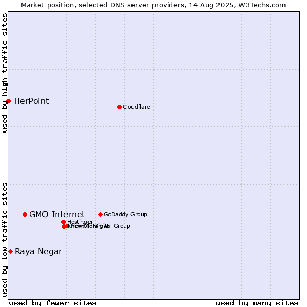Market position of GMO Internet vs. Raya Negar vs. TierPoint
