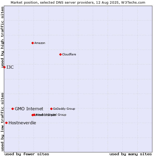 Market position of GMO Internet vs. Hostneverdie vs. I3C