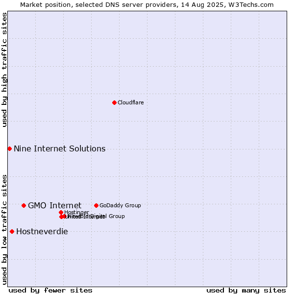 Market position of GMO Internet vs. Hostneverdie vs. Nine Internet Solutions