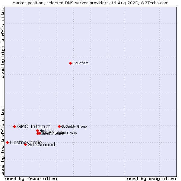 Market position of SiteGround vs. GMO Internet vs. Hostneverdie