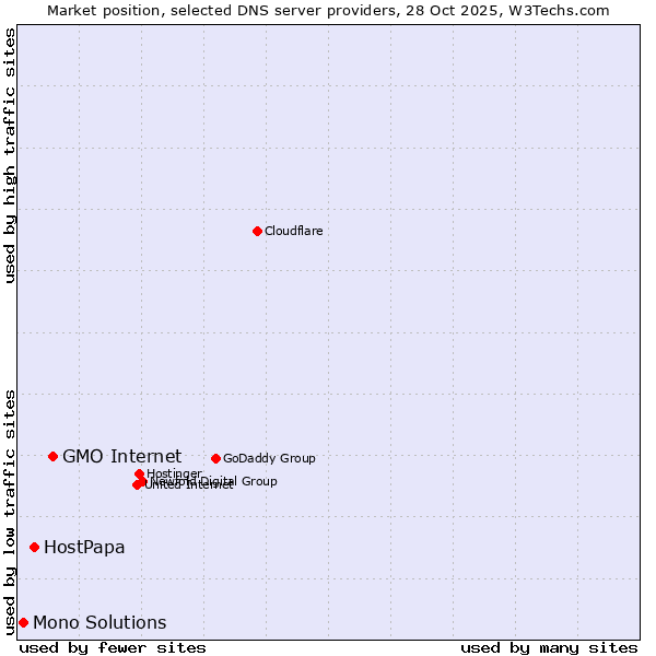 Market position of GMO Internet vs. HostPapa vs. Mono Solutions
