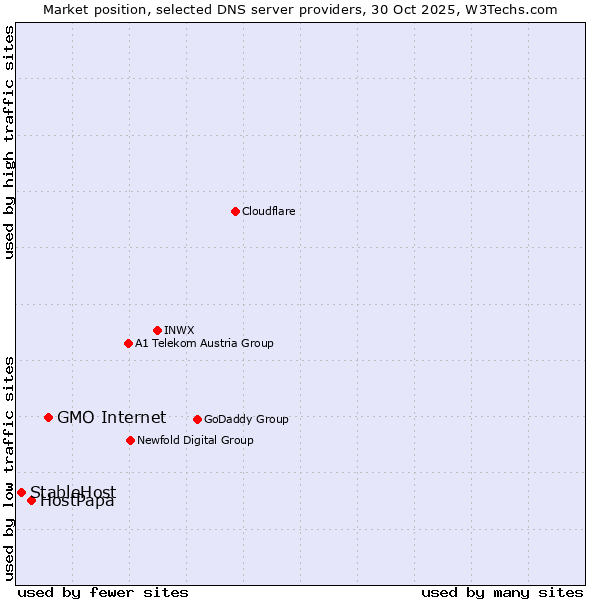 Market position of GMO Internet vs. HostPapa vs. StableHost