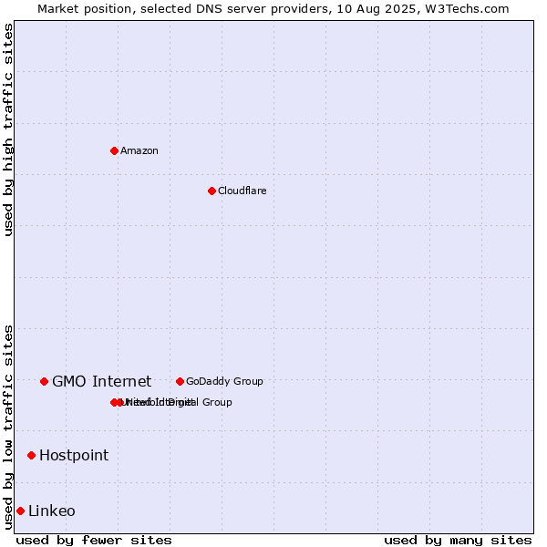 Market position of GMO Internet vs. Hostpoint vs. Linkeo