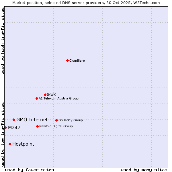 Market position of GMO Internet vs. Hostpoint vs. M247