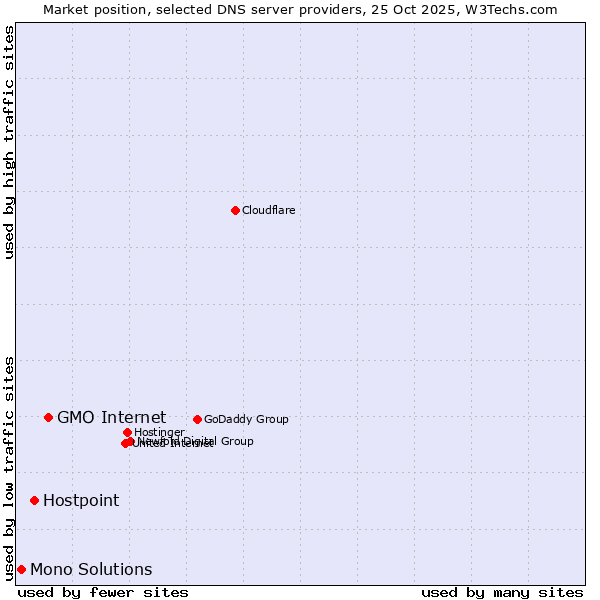 Market position of GMO Internet vs. Hostpoint vs. Mono Solutions