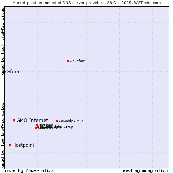 Market position of GMO Internet vs. Hostpoint vs. Sfera