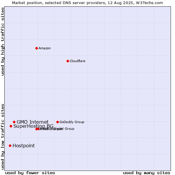 Market position of GMO Internet vs. SuperHosting.BG vs. Hostpoint