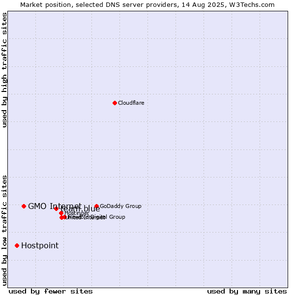 Market position of team.blue vs. GMO Internet vs. Hostpoint