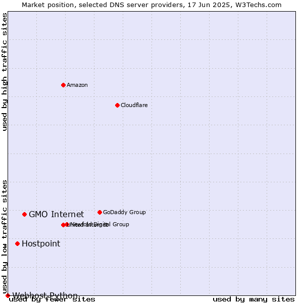Market position of GMO Internet vs. Hostpoint vs. Webhost Python