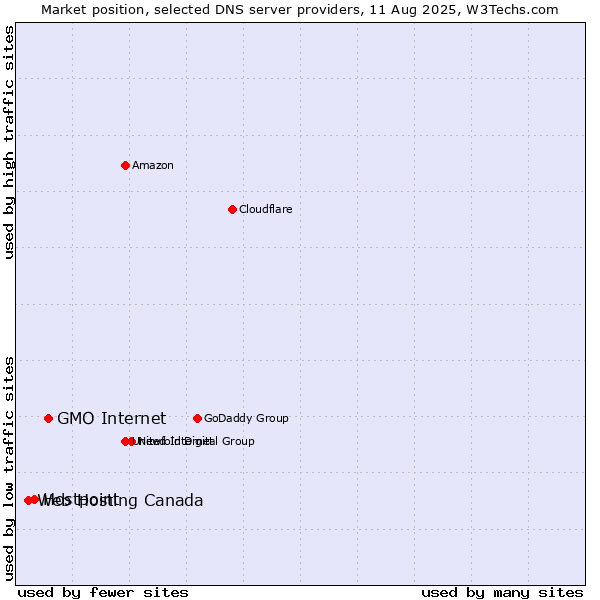 Market position of GMO Internet vs. Hostpoint vs. Web Hosting Canada