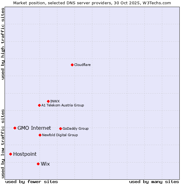 Market position of Wix vs. GMO Internet vs. Hostpoint