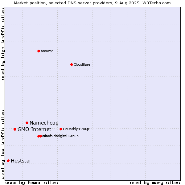 Market position of Namecheap vs. GMO Internet vs. Hoststar