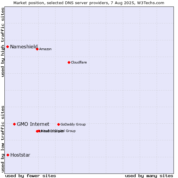 Market position of GMO Internet vs. Hoststar vs. Nameshield