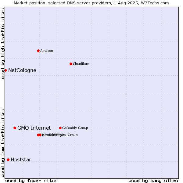 Market position of GMO Internet vs. Hoststar vs. NetCologne