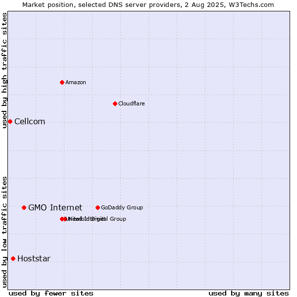 Market position of GMO Internet vs. Hoststar vs. Cellcom