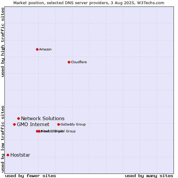 Market position of Network Solutions vs. GMO Internet vs. Hoststar