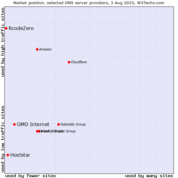 Market position of GMO Internet vs. Hoststar vs. RcodeZero