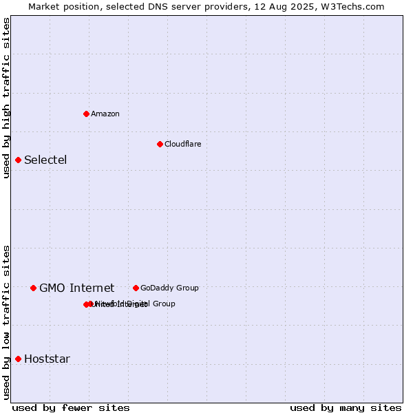 Market position of GMO Internet vs. Selectel vs. Hoststar