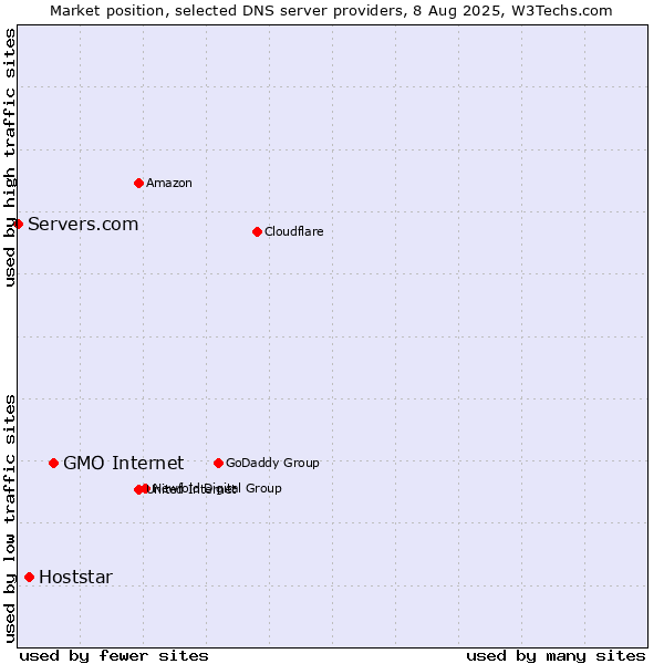 Market position of GMO Internet vs. Hoststar vs. Servers.com