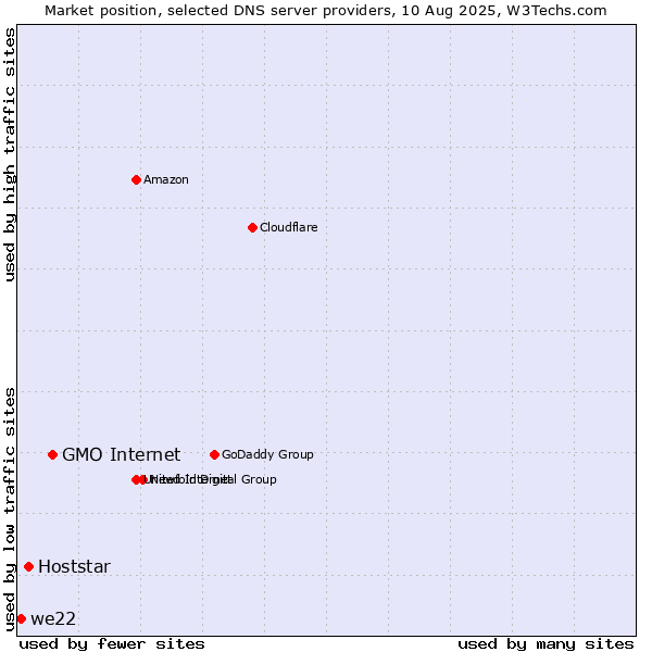 Market position of GMO Internet vs. Hoststar vs. we22
