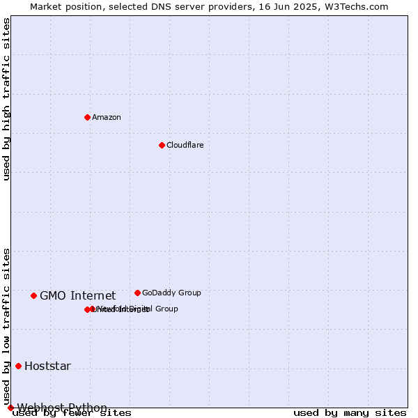 Market position of GMO Internet vs. Hoststar vs. Webhost Python