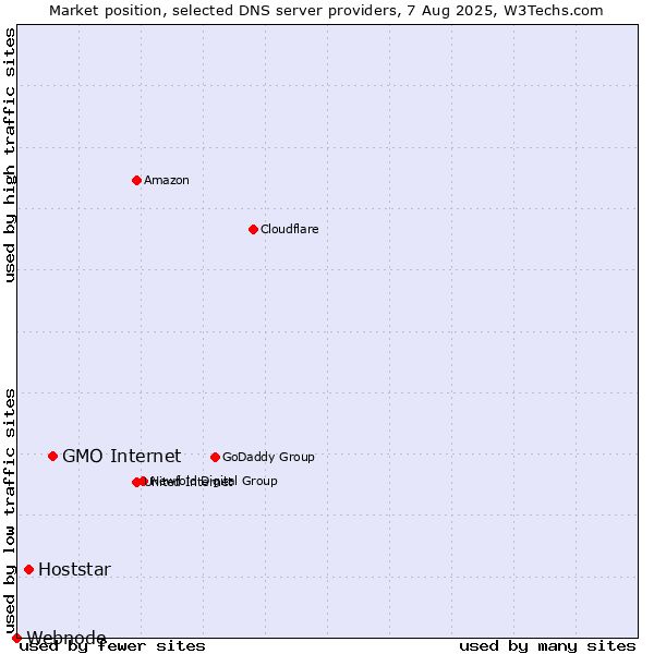 Market position of GMO Internet vs. Hoststar vs. Webnode