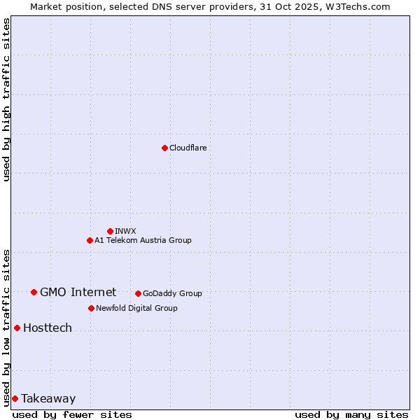 Market position of GMO Internet vs. Hosttech vs. Takeaway