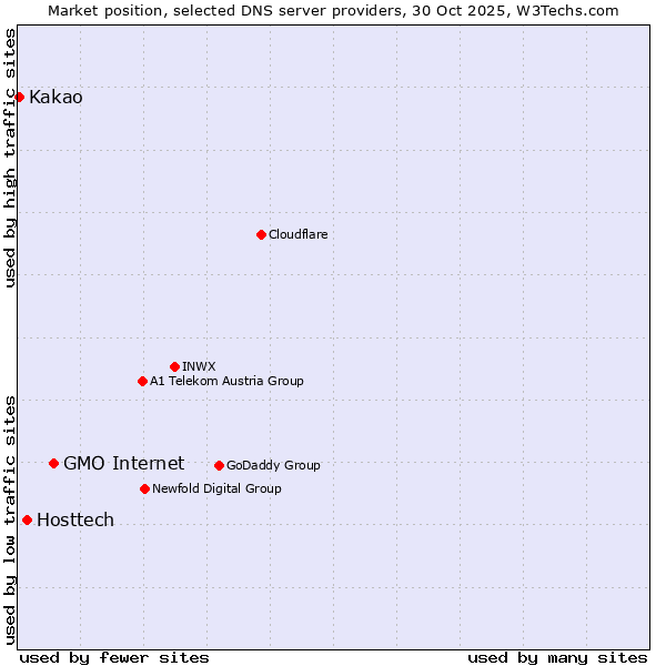 Market position of GMO Internet vs. Hosttech vs. Kakao