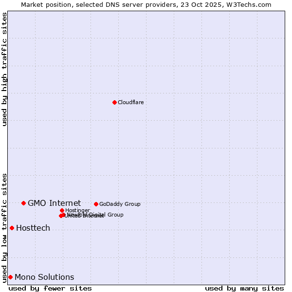 Market position of GMO Internet vs. Hosttech vs. Mono Solutions