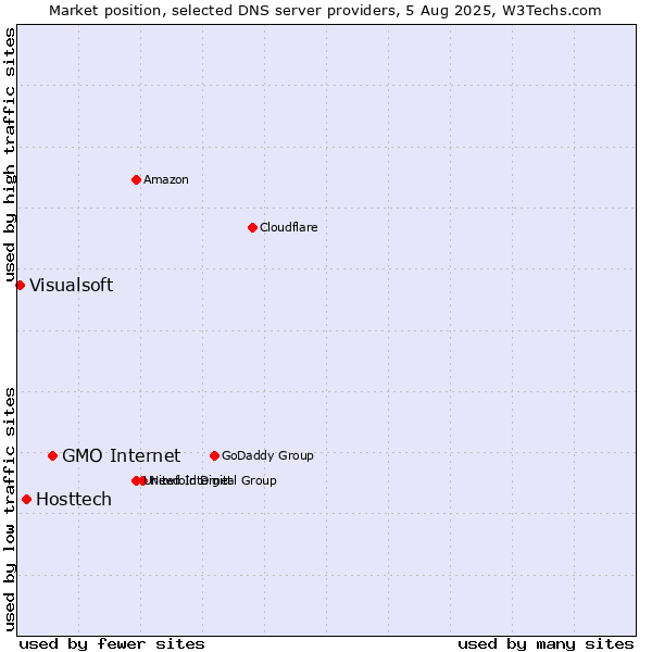 Market position of GMO Internet vs. Hosttech vs. Visualsoft
