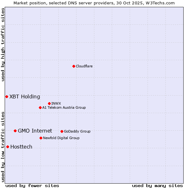 Market position of GMO Internet vs. Hosttech vs. XBT Holding