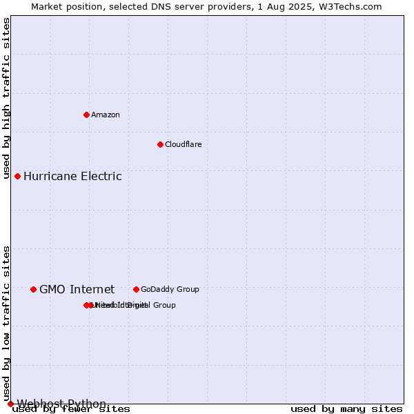 Market position of GMO Internet vs. Hurricane Electric vs. Webhost Python