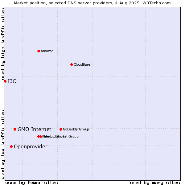 Market position of GMO Internet vs. Openprovider vs. I3C