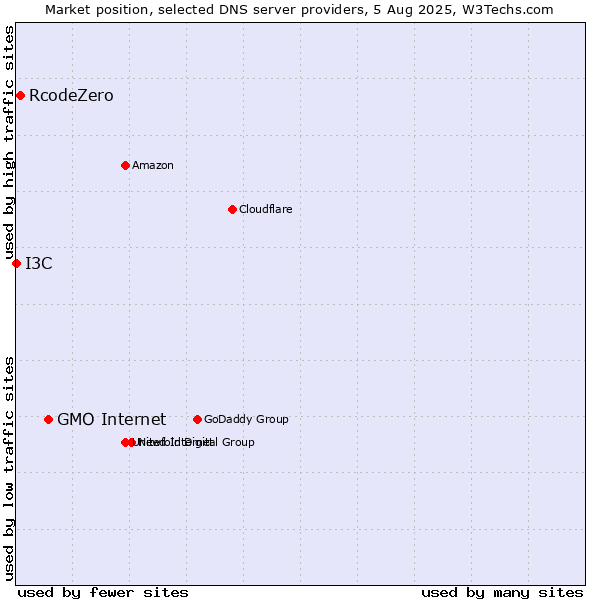 Market position of GMO Internet vs. RcodeZero vs. I3C