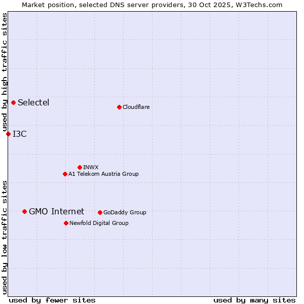 Market position of GMO Internet vs. Selectel vs. I3C
