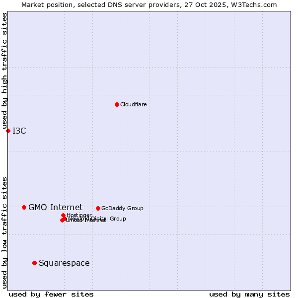 Market position of Squarespace vs. GMO Internet vs. I3C