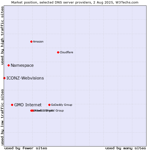 Market position of GMO Internet vs. Namespace vs. ICONZ-Webvisions