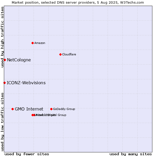 Market position of GMO Internet vs. NetCologne vs. ICONZ-Webvisions