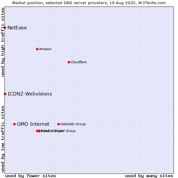 Market position of GMO Internet vs. ICONZ-Webvisions vs. NetEase