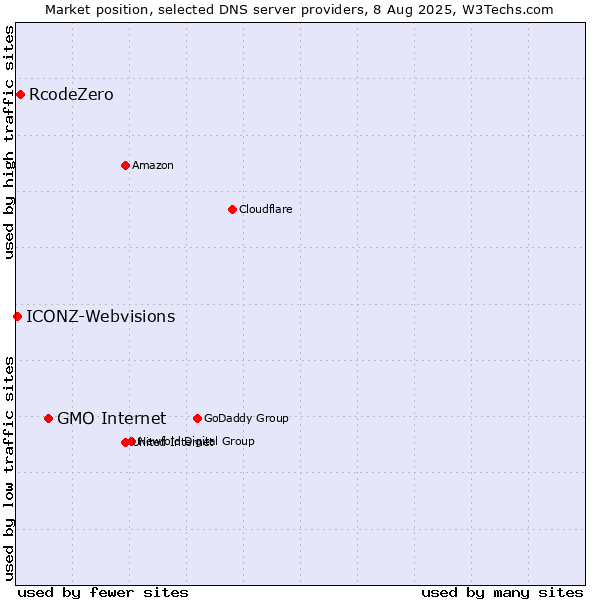 Market position of GMO Internet vs. RcodeZero vs. ICONZ-Webvisions