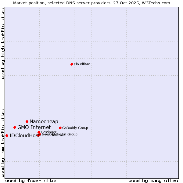 Market position of Namecheap vs. GMO Internet vs. IDCloudHost