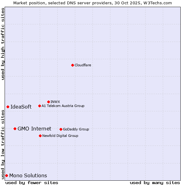Market position of GMO Internet vs. IdeaSoft vs. Mono Solutions