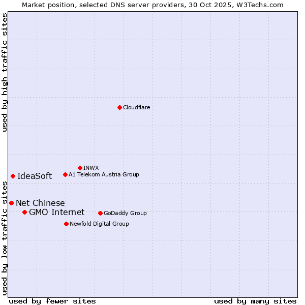 Market position of GMO Internet vs. IdeaSoft vs. Net Chinese